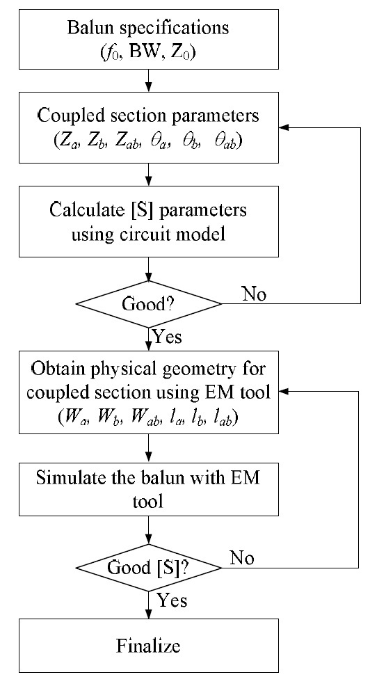 A design approach for asymmetric coupled-section based Marchand balun.