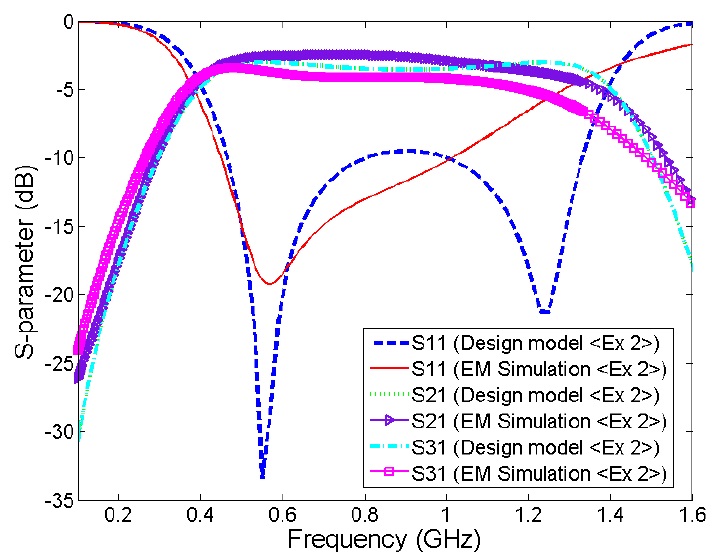 S-parameters from the equivalent model compared with electromagnetic (EM) simulation for a design example.