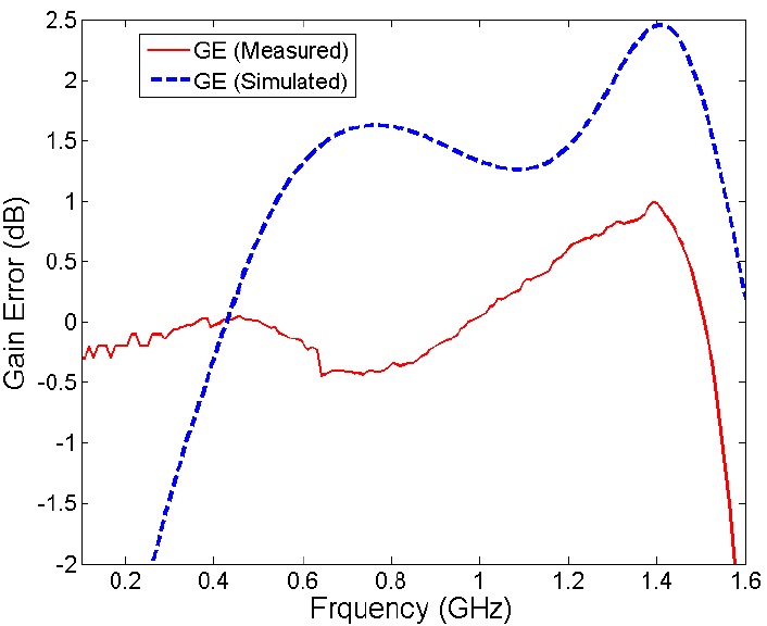 Amplitude imbalance of asymmetric coupled-section based Marchand balun. GE = gain error.