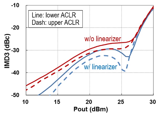 Measured third-order intermodulation distortion (IMD3) (tone spacing =4 MHz). ACLR = adjacent channel leakage ratio.