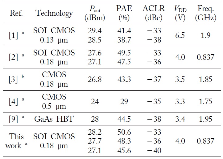 Performance comparison of recently reported W-CDMA CMOS power amplifier