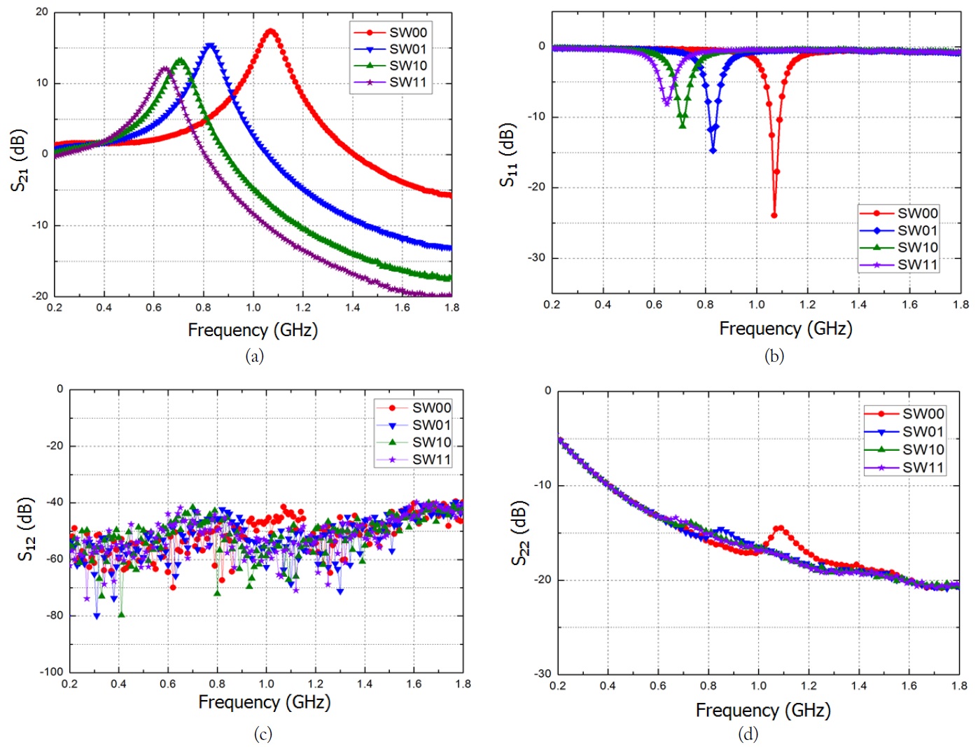 Measured S-parameters of the high Q series resonance low-noise amplifier (HQ-LNA): (a) S21, (b) S11, (c) S12, and (d) S22.