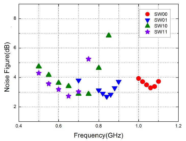 Measured noise figure of the high Q series resonance low-noise amplifier (HQ-LNA).