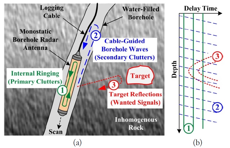 Conceptual view of monostatic borehole radar data. (a) Received components of electromagnetic waves at an arbitrary depth and (b) corresponding patterns in B-scan data.
