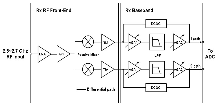 Simplified block diagram of the proposed RF receiver.