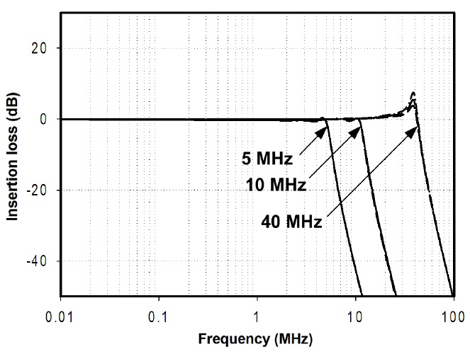 Frequency response of the proposed low-pass filter.