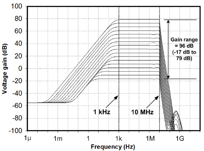 Frequency response of the proposed baseband circuits.