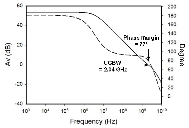 Phase and gain curve of the operational amplifier. UGBW = unit-gain bandwidth.