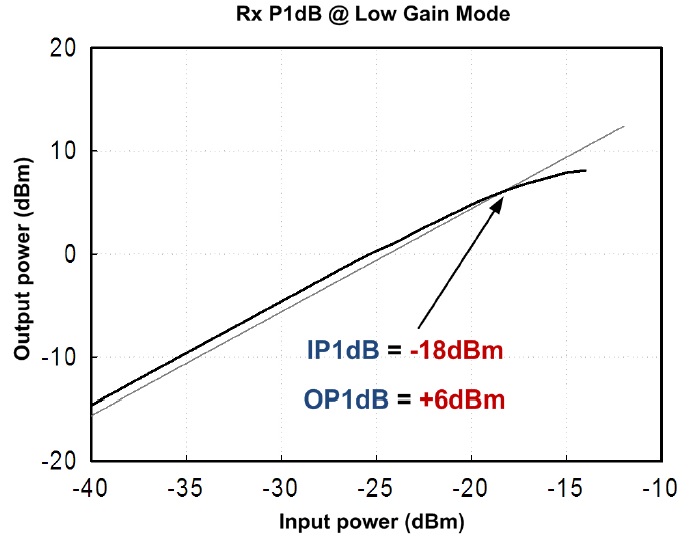 Measured P1dB at the low gain mode.