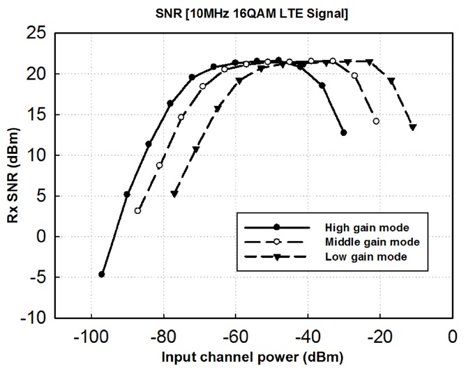 Measured SNR of the proposed RF receiver using a 10-MHz LTE signal. SNR = signal-to-noise ratio, LTE = long-term evolution.