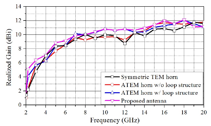 Simulated realized gains of the antennas. ATEM = asymmetric TEM.