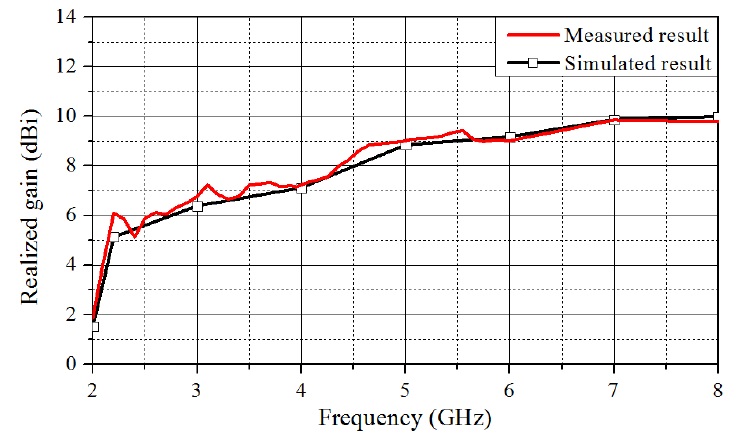 Measured realized gain of the proposed antenna.