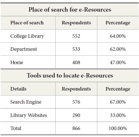 Preferred Place of Search and Tools Used to Locate e-Resources