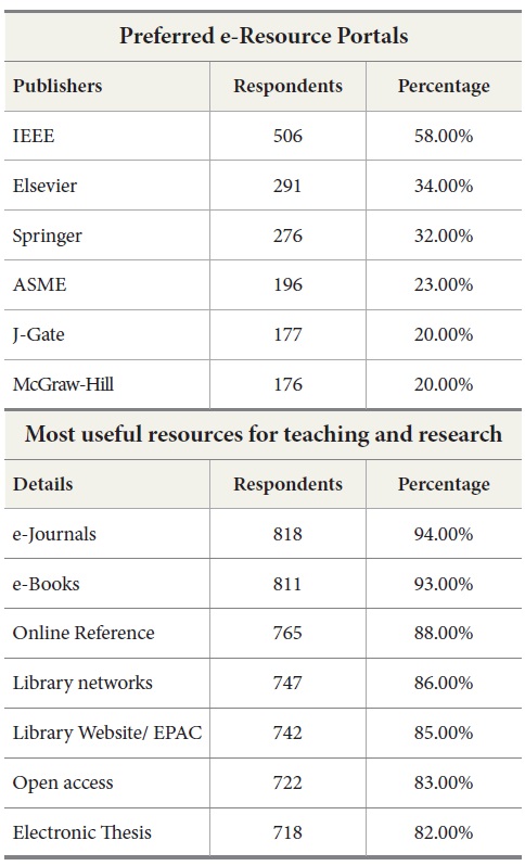 Most Useful e-Resources and Preferred e-Resource Portals