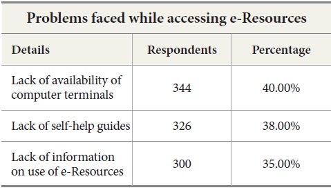 Problems Faced While Accessing e-Resources