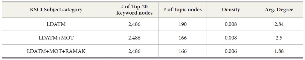 Structure of Topic-Keyword Networks