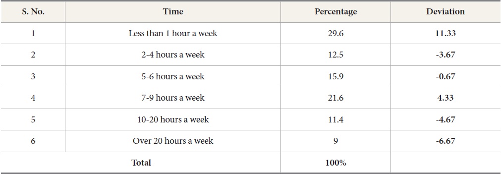 Time Spent in Weeks Using the Internet
