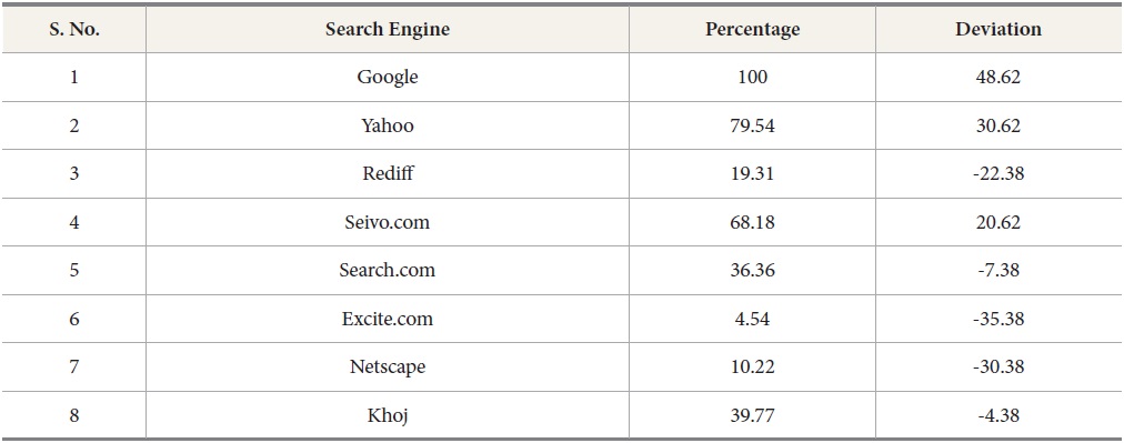 Favorite Search Engines