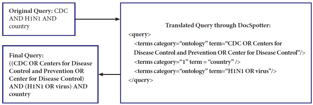An Example of Query Translation