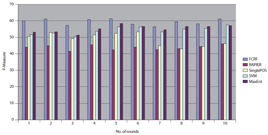 Overall Extraction Performance of the Five Algorithms over 10 iterations