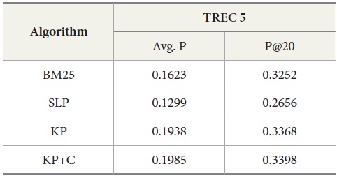Results for TREC 5 with our four query expansion algorithms executing the query set 251-300