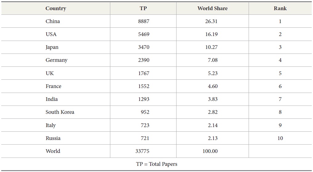 Research Output and Share of Top Ten Countries in Tribology 2001-2012