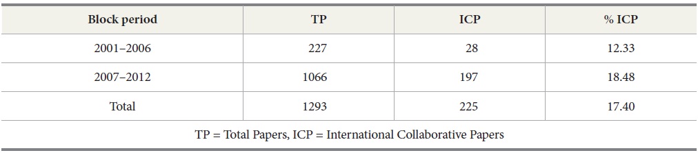 Share of International Collaborative Papers