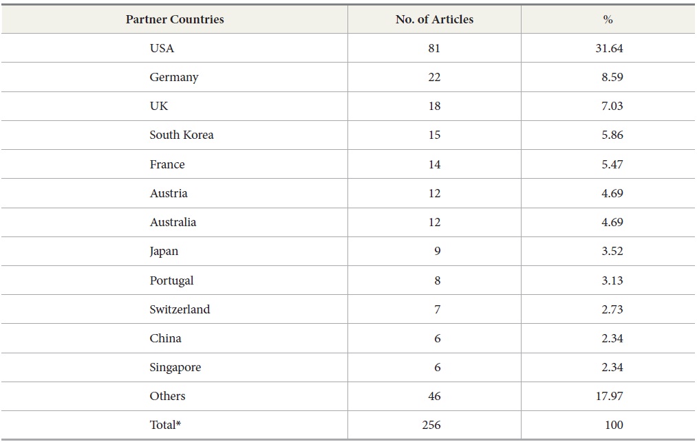 Major Partner Countries