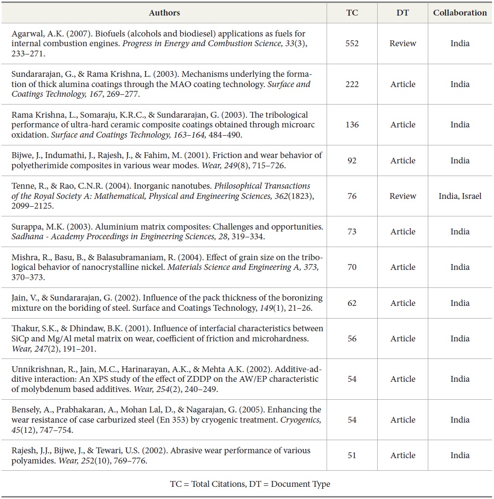 Most Cited Papers