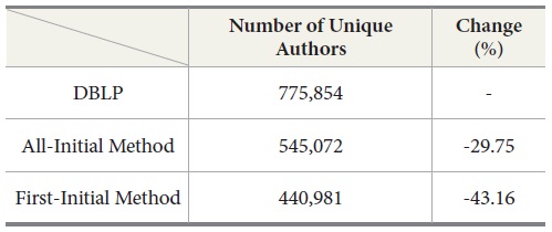 Number of Unique Authors per Method