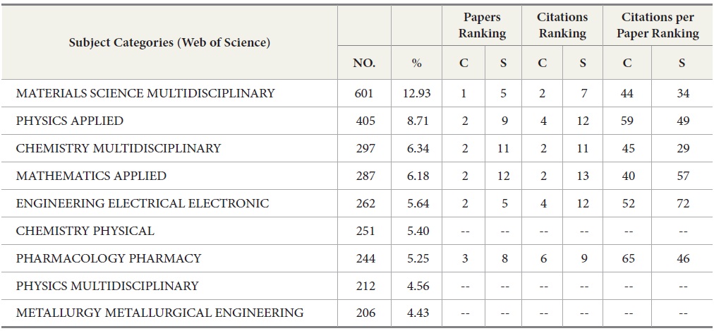 Discipline Distribution of Co-authored SCI Papers