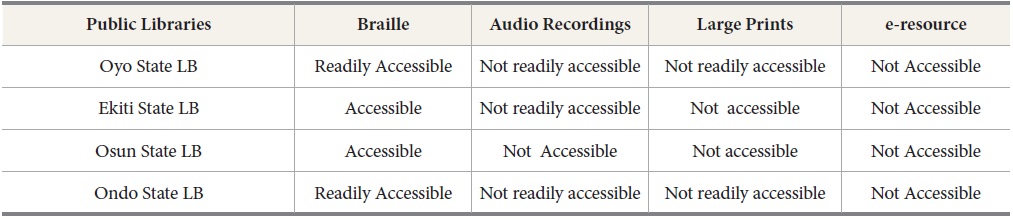 Summary of Opinion of Respondents interviewed on Accessibility of Alternative Formats in the Public Libraries