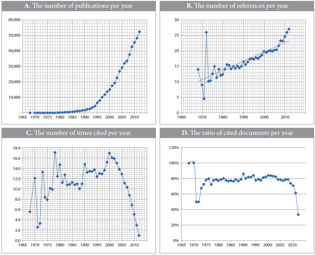 Basic Status of Citation in Korean STEM Research (1968-2012)