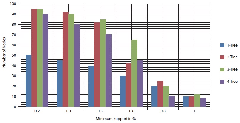 No. of Nodes with different minimum support when maxflow Database=5000