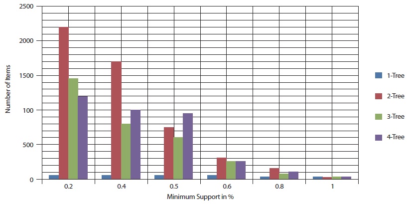 No. of Items with different minimum support when maxflow Database=10000