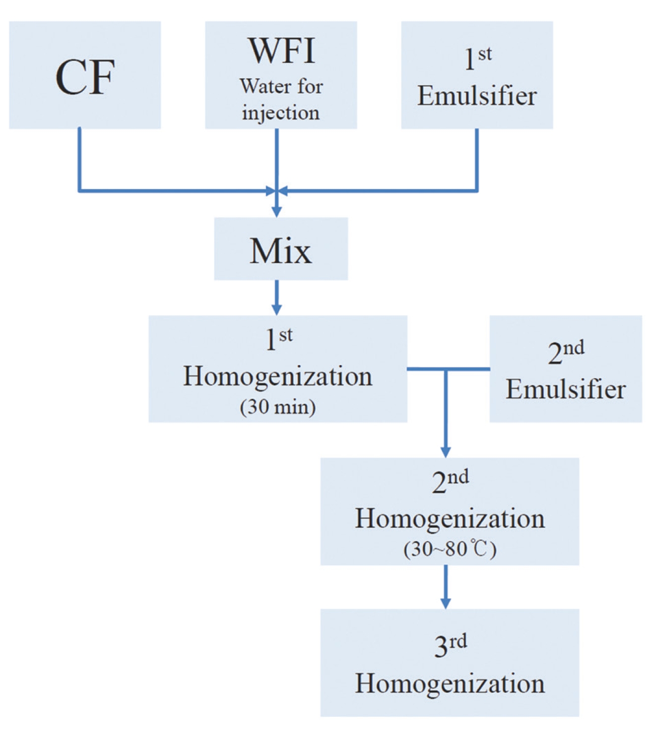 Flow diagram showing the manufacturing process of Water
soluble Carthami-flos herbal acupuncture.