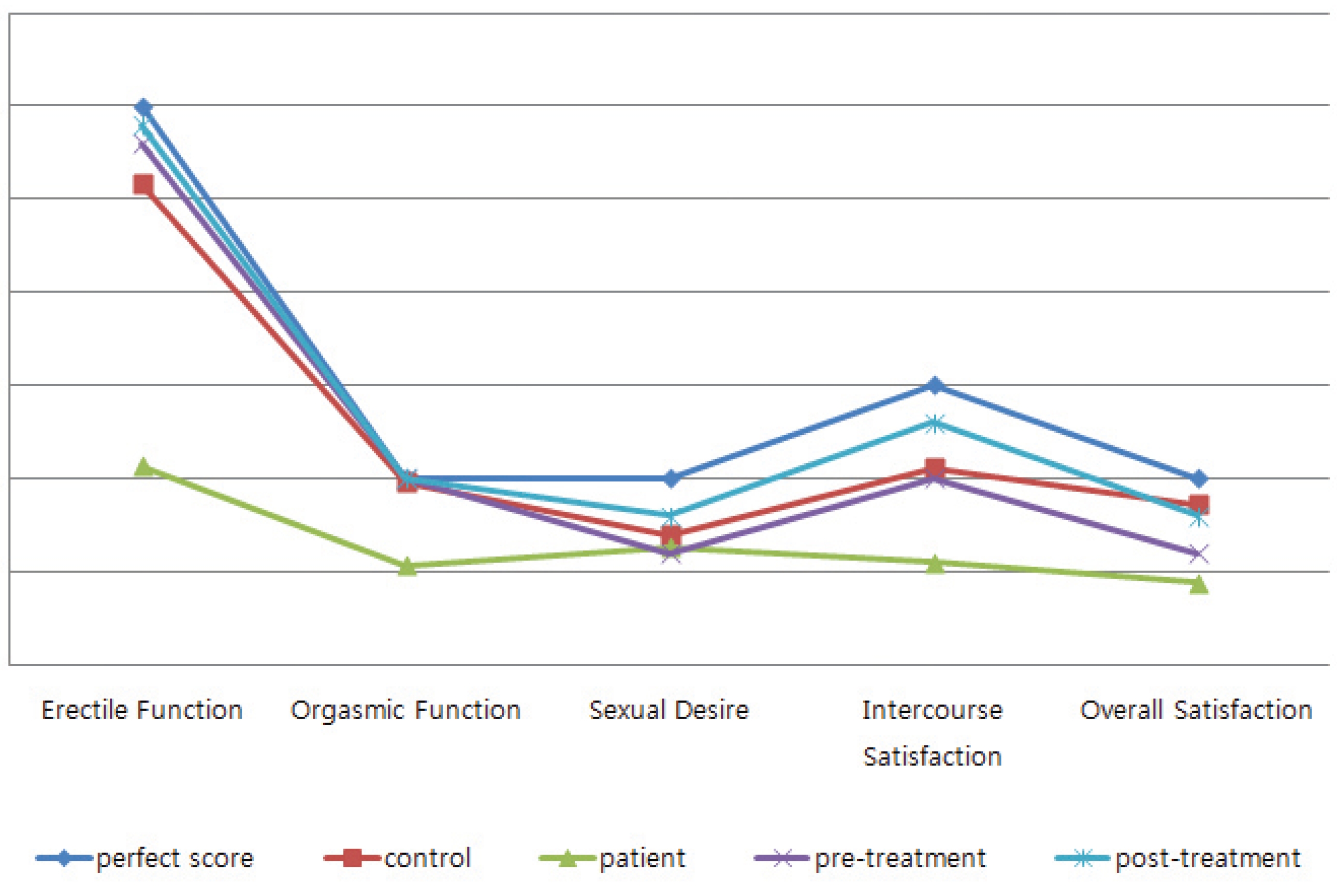 Treatment outcomes on the international index for erectile dysfunction. control, mean value for the control group; patient, mean value
for patients; pre-treatment, value obtained in this case study before treatment; post-treatment, value obtained in this case study after treatment;
The control and the patient were categorized according to [2].