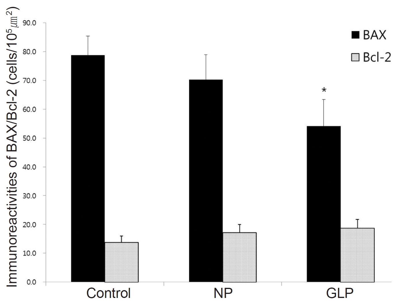 Immunoreactivities of BAX/Bcl-2 proteins in EtOH/HCl-induced
acute gastric ulcers in rats. Mean ± S.E. *P < 0.05 vs. Control; NP,
injection of saline; GLP, injection of Ganoderma lucidum pharmacopuncture.