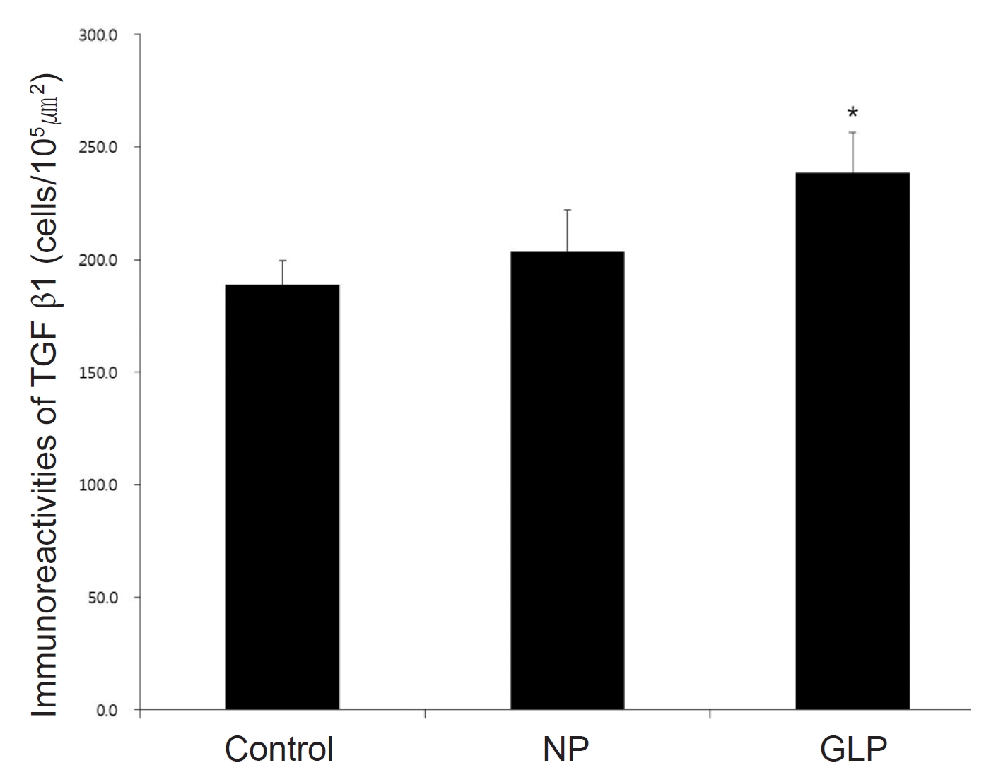 Immunoactivities of TGF-β1 proteins in EtOH/HCl-induced
acute gastric ulcers in rats. Mean ± S.E. *P < 0.05 vs. Control; NP, injection
of saline; GLP, injection of Ganoderma lucidum pharmacopuncture.