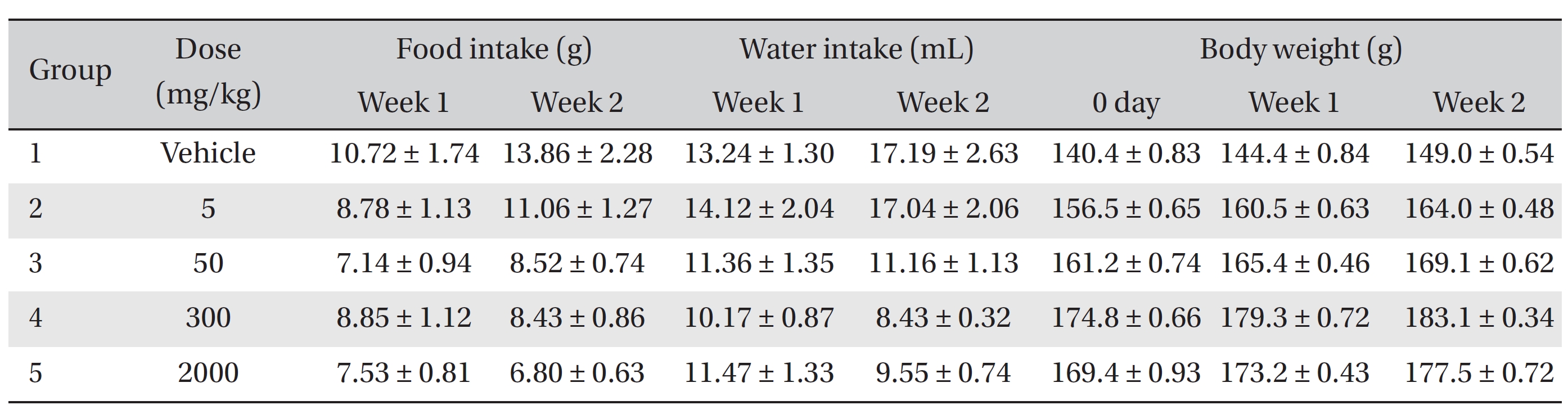 Variations of mean food and water intakes by and body weights of rats following oral administration of test extract of W. volubilis