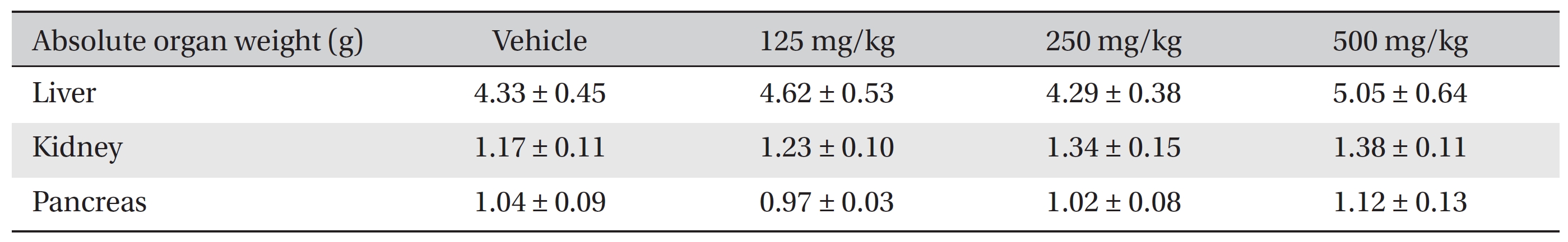 Organ weights of rats in the sub-acute toxicity study for the control group and the groups treated with different doses of the test
extract of W. volubilis