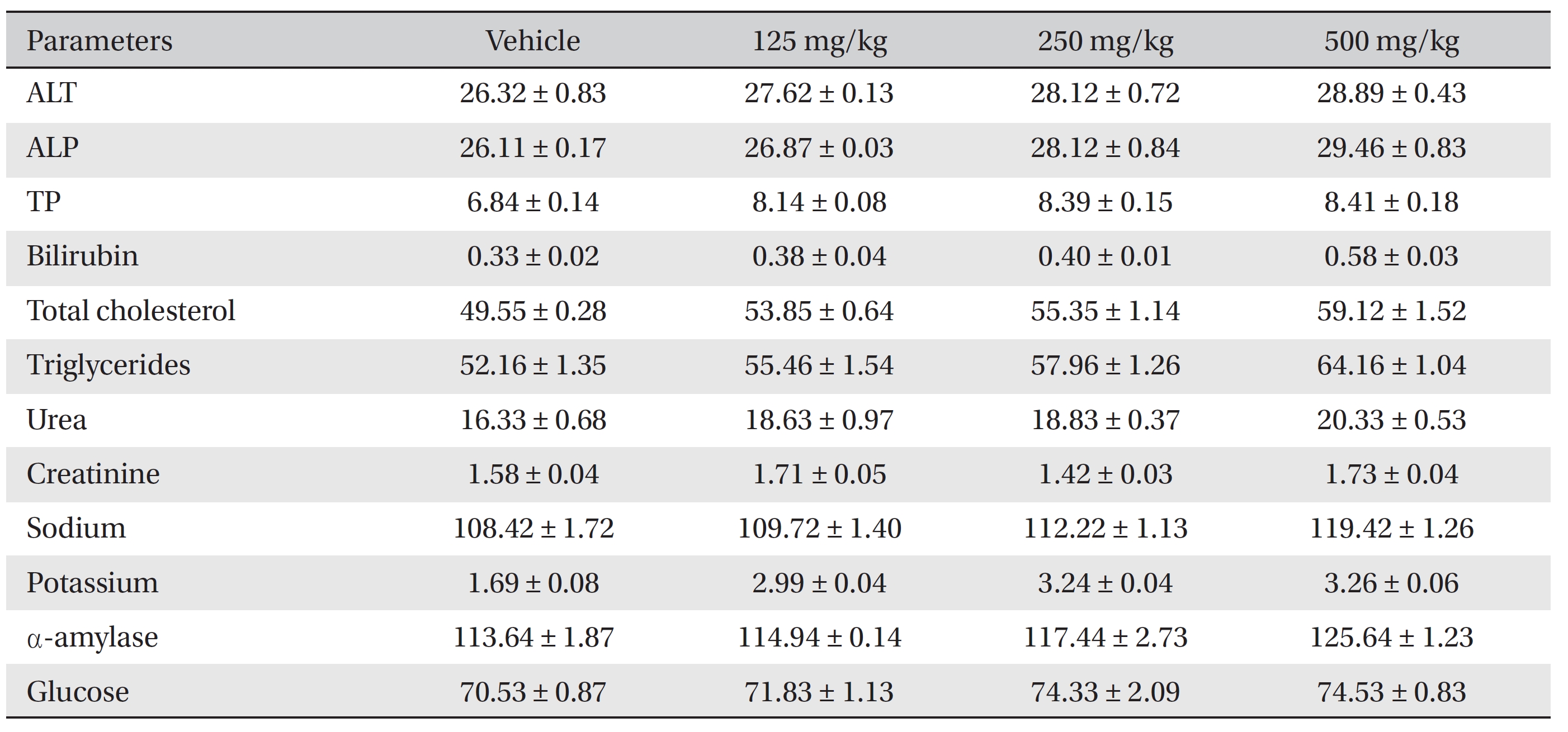 Serum biochemical values for rats in the sub-acute toxicity study for the control group and the groups treated with different
doses of the test extract of W. volubilis