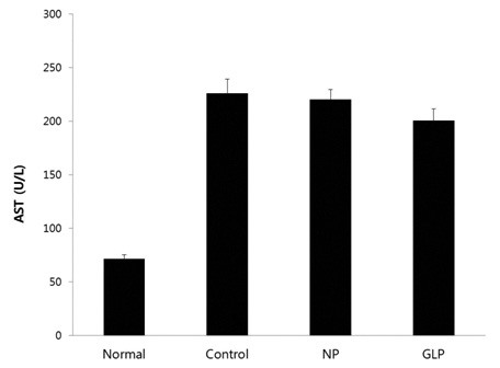 Effect of Ganoderma lucidum pharmacopuncture (GLP) on acute EtOH-induced changes in plasma aspartate aminotransferase (AST).
The plasma AST was increased in all EtOH-treated groups. However, the plasma AST of the GLP group was restored compared with that of the
control group, but the difference was not statistically significant. Data are expressed as means ± SEs [3].