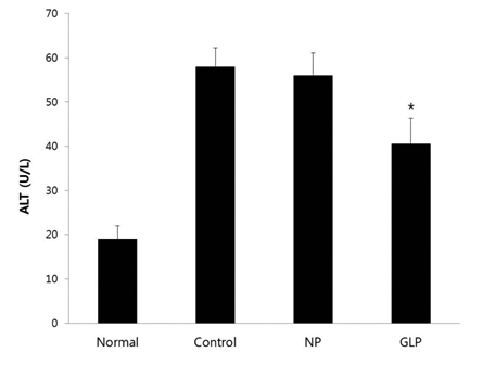 Effect of Ganoderma lucidum pharmacopuncture (GLP) on acute EtOH-induced changes in plasma alanine aminotransferase. The
plasma ALT was increased in all EtOH-treated groups. However, the plasma ALT of the GLP group was restored compared with that of the control
group, and the difference was statistically significant. Data are expressed as means ± SEs. *P < 0.05 compared to the control group.