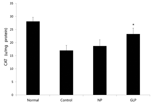 Total catalase (CAT) activities in acute liver injury. The CAT activity was decreased in all EtOH-treated groups. However, The CAT activity
was significantly higher in the GLP group. No significant difference in the CAT activity was found between the control and the NP groups. Data are
expressed as means ± SEs. *P < 0.05 compared to the control group.