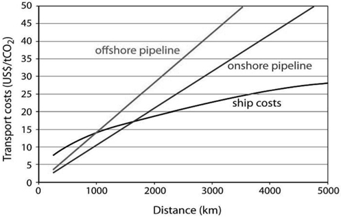 The cost according to CO2 transportation distance.