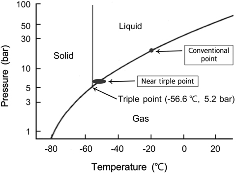 Phase equilibrium graph of CO2[5].