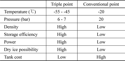 Comparison of the triple point and conventional point