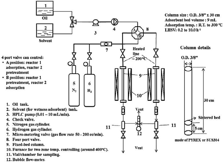 Scheme of fixed-bed system for adsorptive desulfurization of diesel oil.