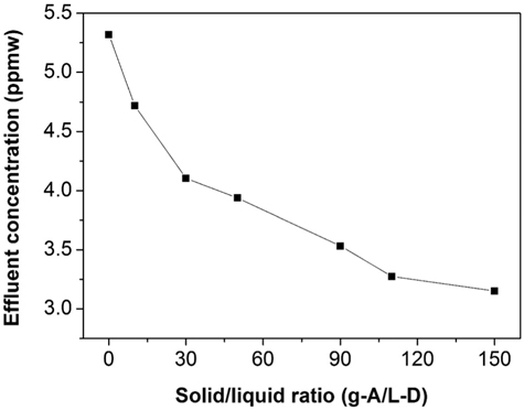 Desulfurization of diesel using BEA zeolite using different ratios of adsorbent/diesel volume (g-A/L-D) at 303 K for 24 h.